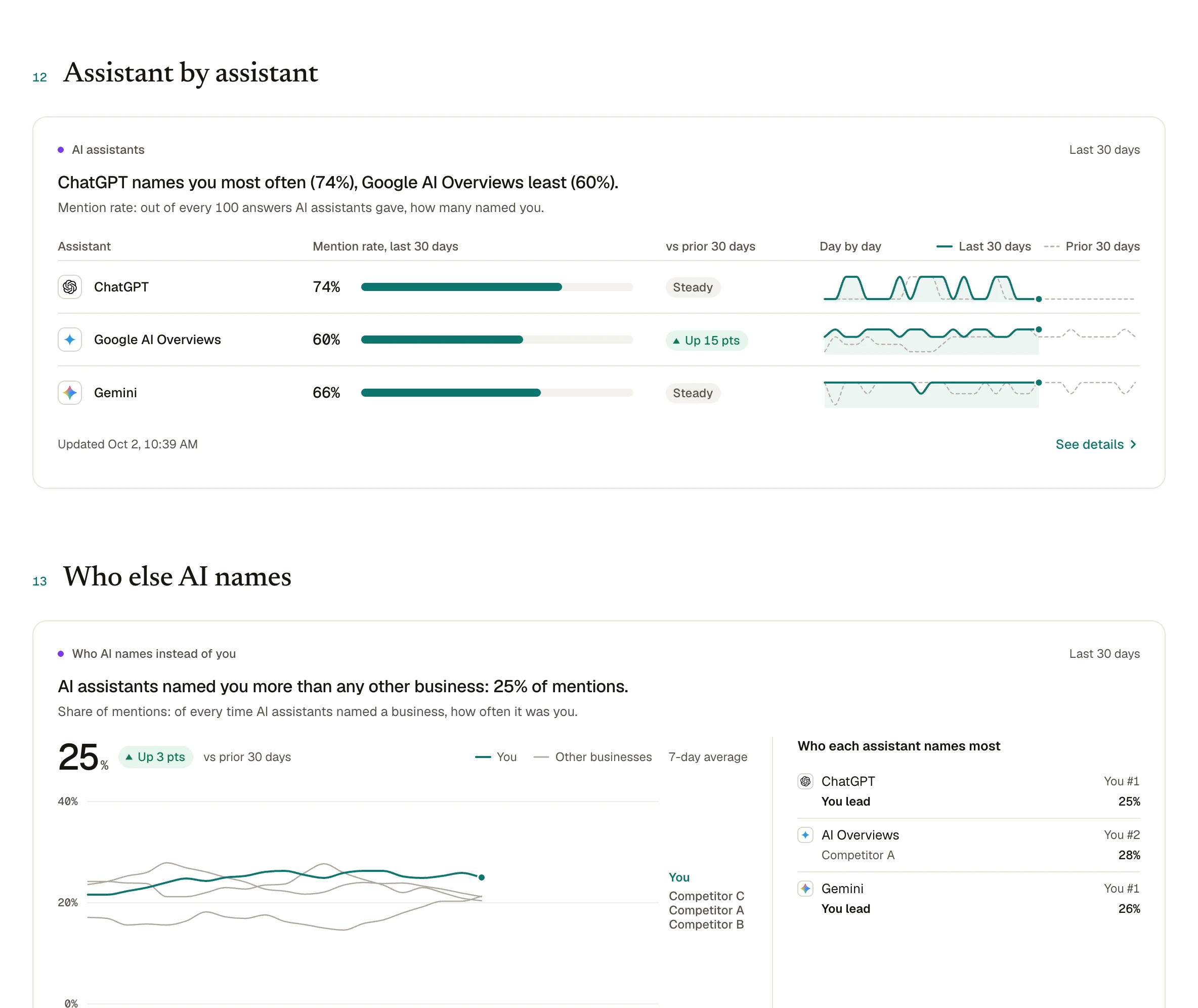 AI answers: mention rate per assistant and share of mentions against named competitors.